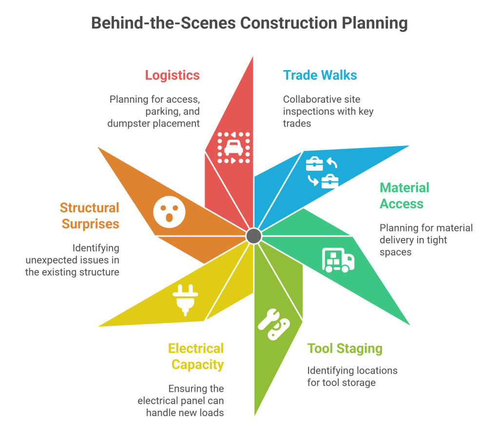Graphic showing behind-the-scenes construction planning steps