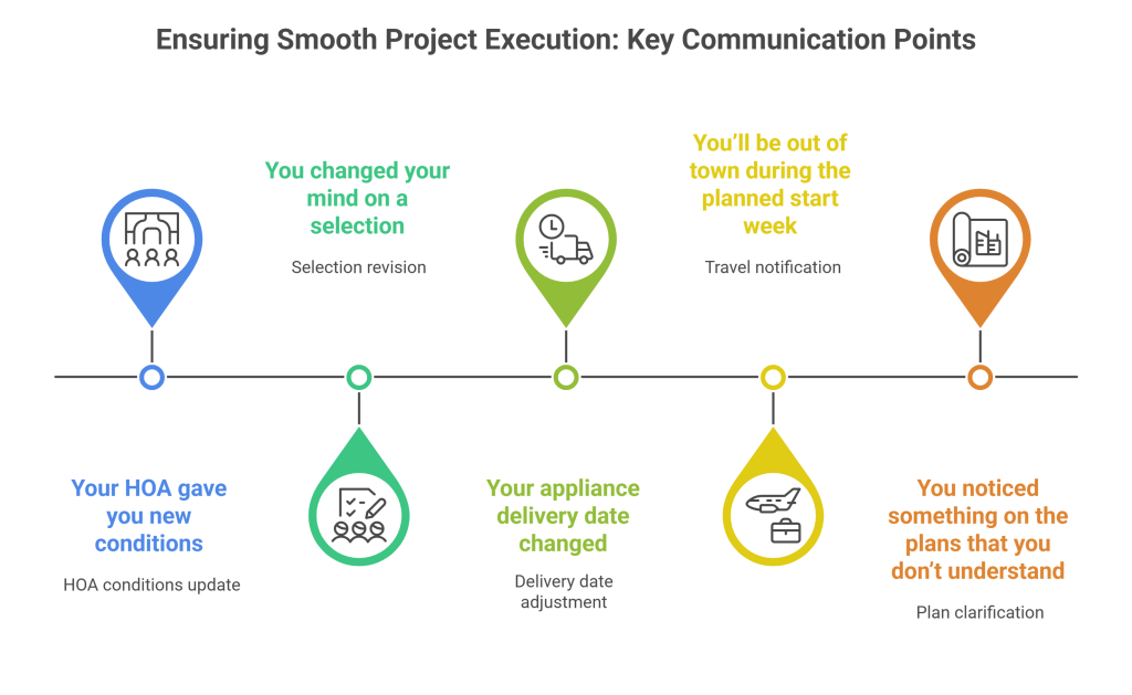 Timeline of key homeowner communication points during a remodel