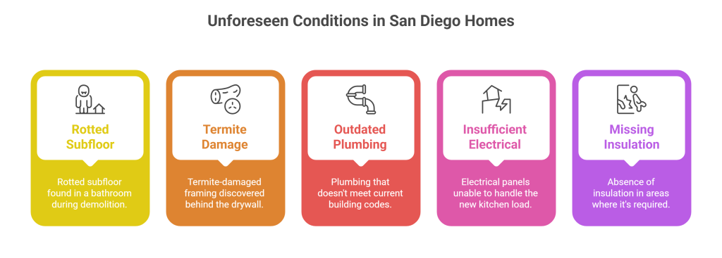 Unforeseen conditions: rotted subfloor, termites, plumbing, electrical, missing insulation
