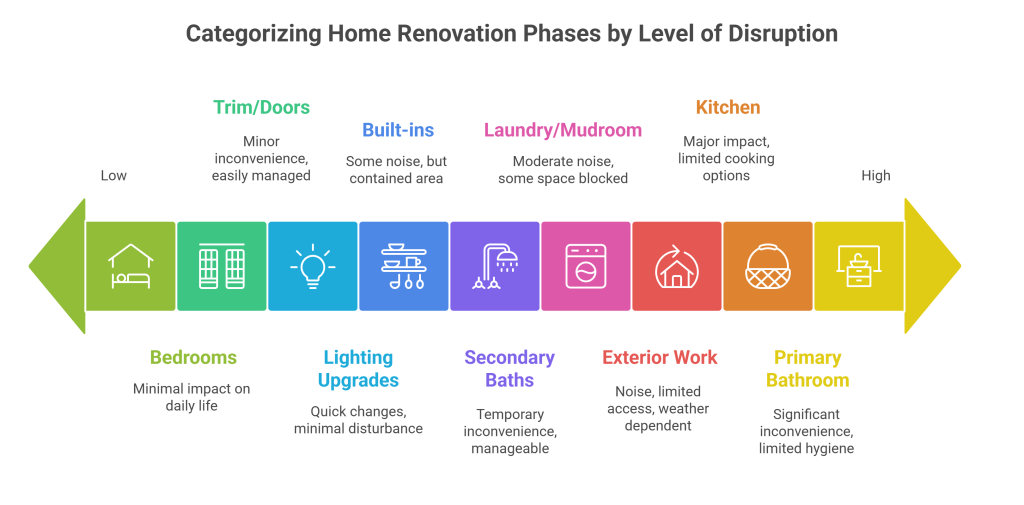 Categorizing Home Renovation Phases by Level of Disruption