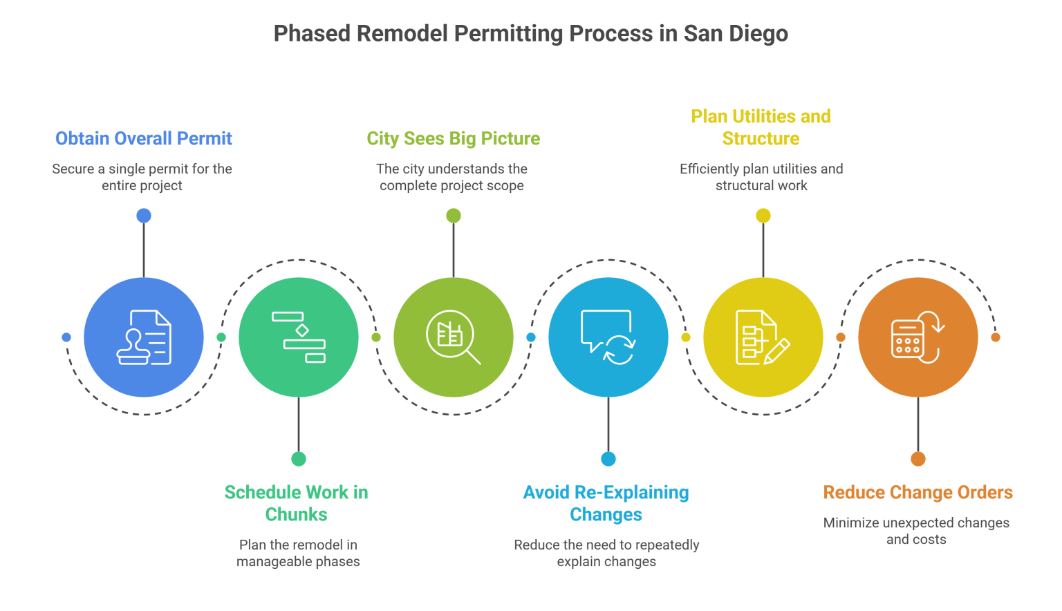 Gallery Detail: How To Phase A Whole Home Remodel In San Diego