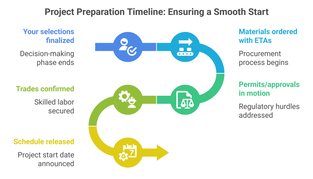 Project preparation timeline for starting a remodel
