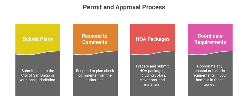 Permit and approval process steps for a remodel