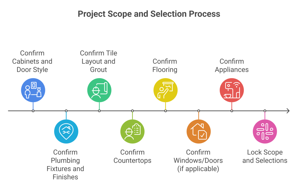 Timeline of project scope and selection steps for a remodel