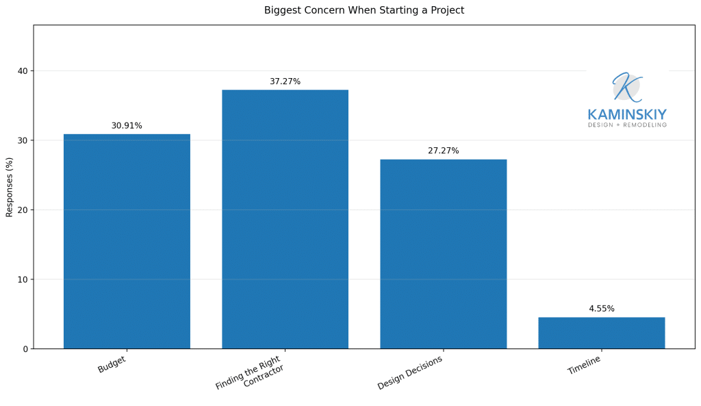 Bar chart showing finding the right contractor as the biggest remodeling concern.