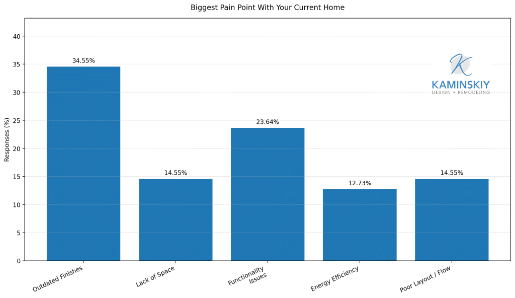 Bar chart showing outdated finishes as the top homeowner pain point.
