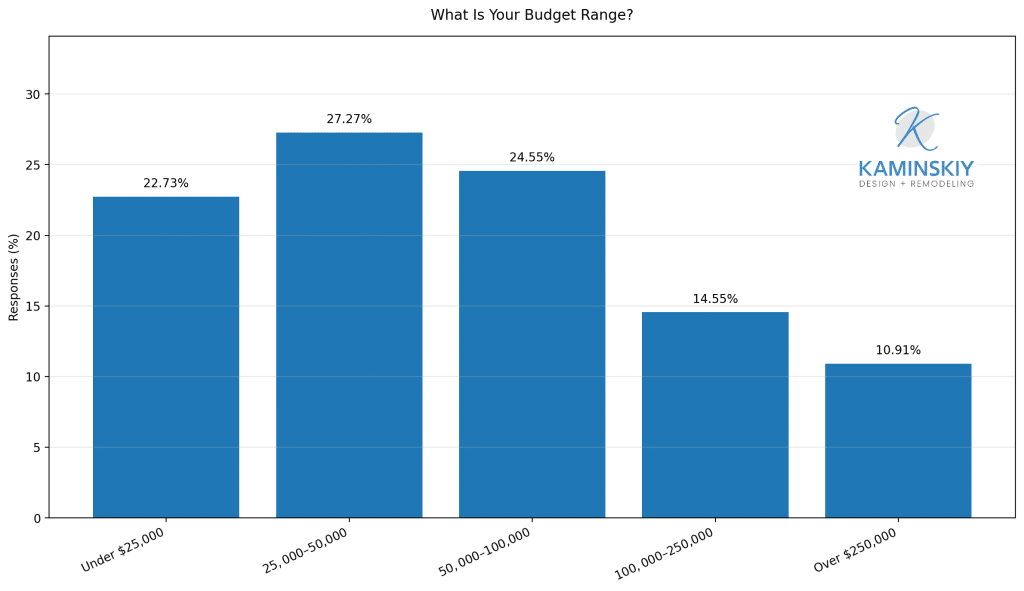 Bar chart of California remodeling budgets, with $25,000 to $50,000 most common.