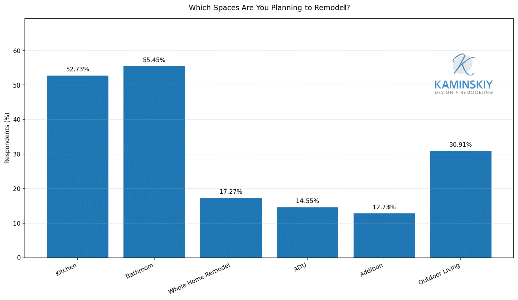 Bar chart of top spaces California homeowners plan to remodel, led by bathrooms and kitchens.