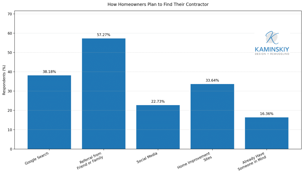 Bar chart showing referrals as the top way homeowners find a remodeling contractor.