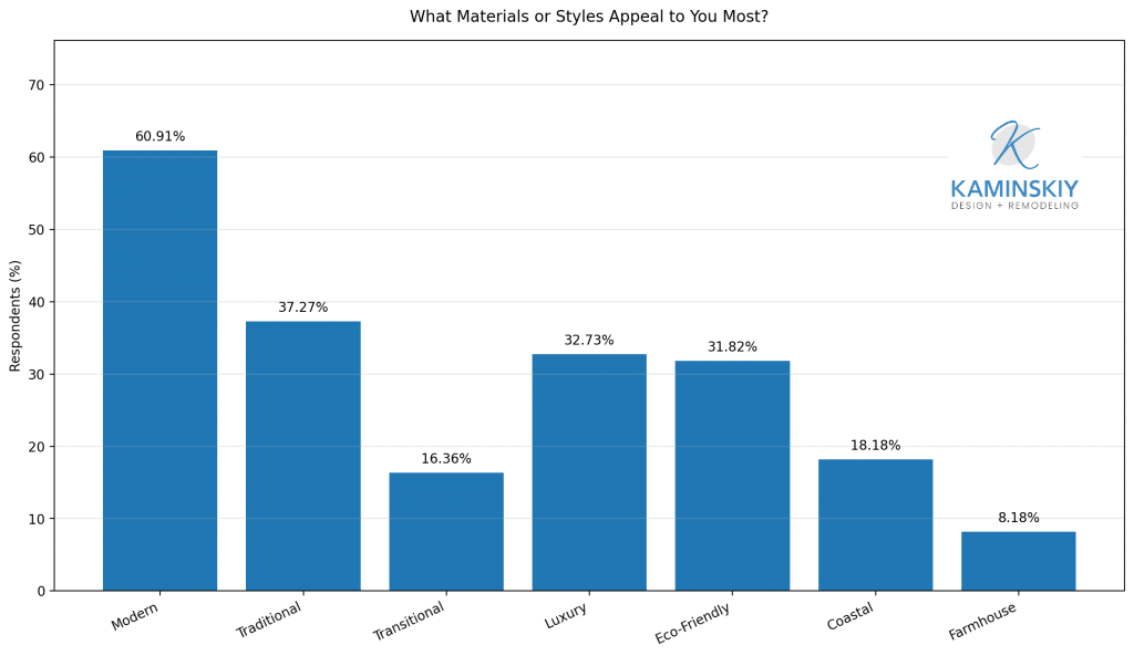 Bar chart of preferred remodeling design styles, with modern leading the survey.