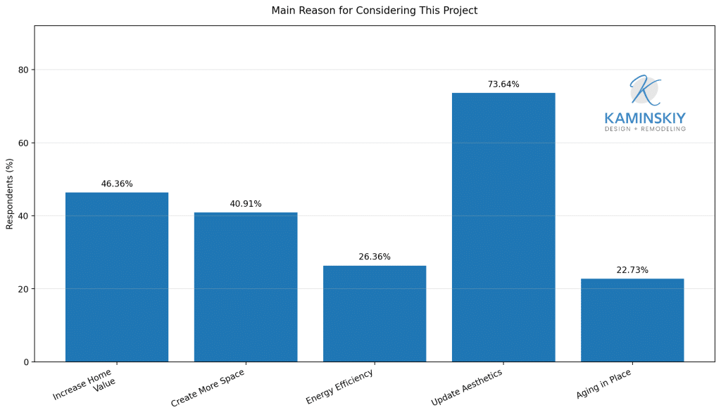 Bar chart showing updating aesthetics as the top reason California homeowners remodel.