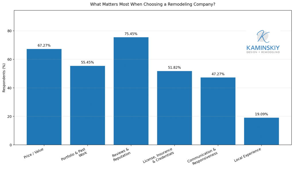 Bar chart showing reviews and reputation as the top factor when choosing a remodeler.